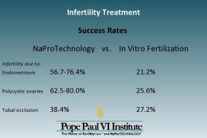 infertility success rates